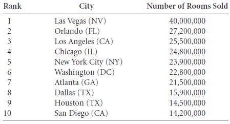 Shown here are the top 10 U.S. cities ranked by