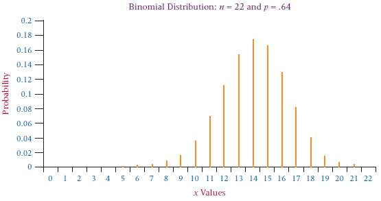Study the graphical output from Excel. Describe the distribution
