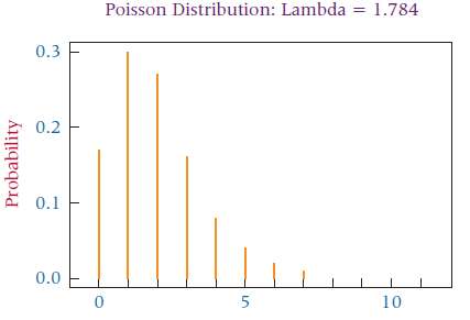 Study the Minitab graph. Discuss the distribution including type