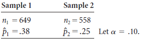 Using the given sample information, test the following hypothese
