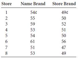 What is the average difference between the price of name-brand