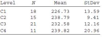 Shown here is the Minitab output for a one-way ANOVA.