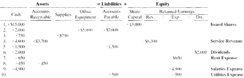 An analysis of the transactions made by S. Moses & Co.,