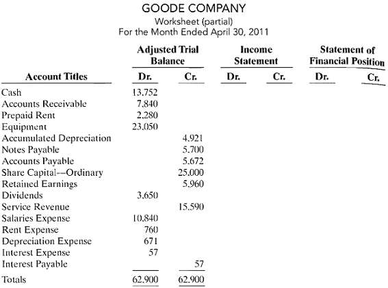 The adjusted trial balance columns of the worksheet for Goode Company