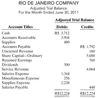 Rio de Janeiro Company had the following adjusted trial balance.