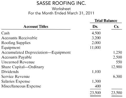 The trial balance columns of the worksheet for Sasse Roofing Inc,