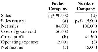 Presented below is financial information for two different companies (amounts 167032