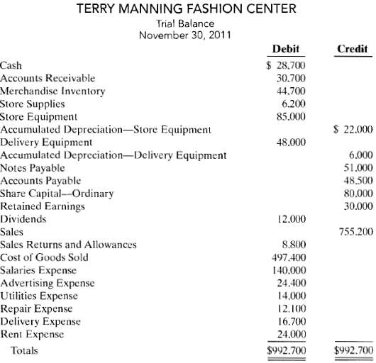 The trial balance of Terry manning Fashion Center contained the following