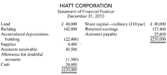 Hiatt Corporationâ€™s statement of financial position at December 
