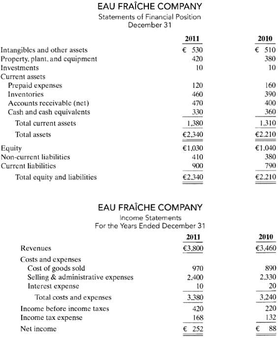 The condensed financial statements of Eau Fraiche Company for the years