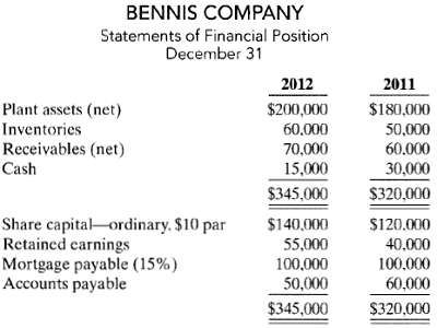 Bennis Company has the following comparative statements of finan