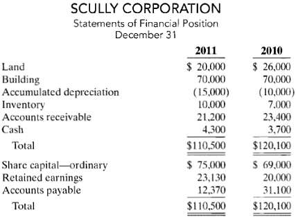 Scully Corporation€™s comparative statements of financial positio