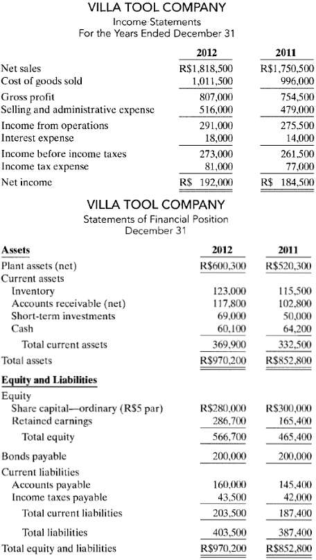The comparative statements of Villa Tool Company are presented below and