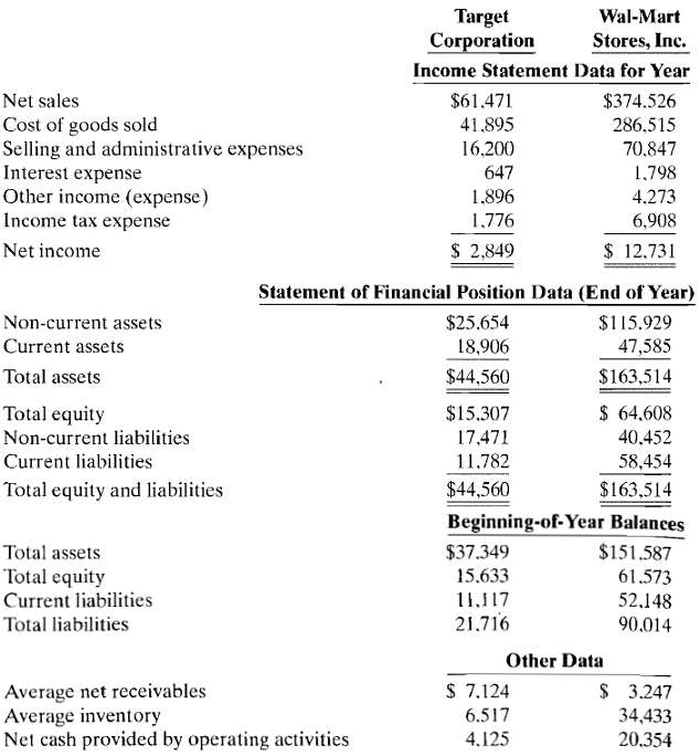 Selected financial data of Target (USA) and Wal-Mart (USA) for