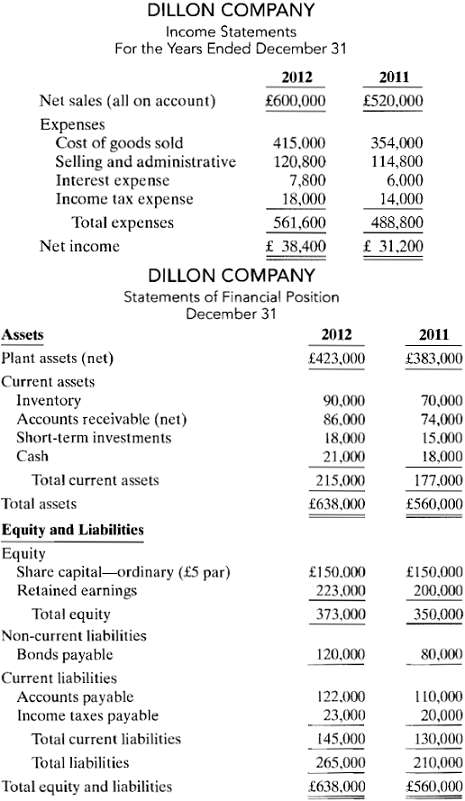 The comparative statements of Dillon Company are presented below and on