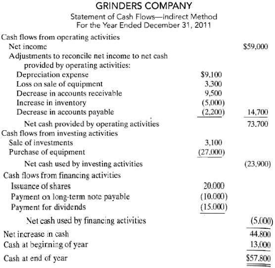 Grinders company issued the following statement of cash flows fo