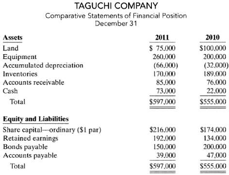 Here are comparative statements of financial position for Taguch