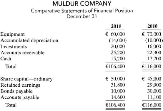 Muldur Company€™s comparative statements of financial position ar