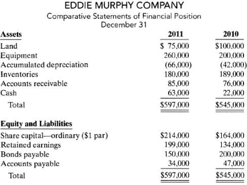 Comparative statements of financial position for Eddie Murphy Co