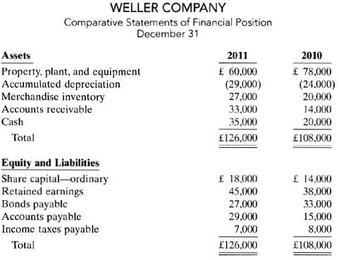 Presented below are the financial statements of Weller Company. 