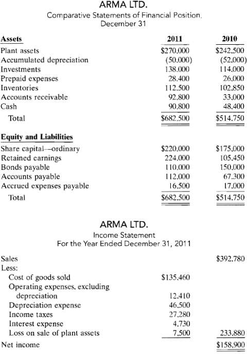 Condensed financial data of Arma Ltd. Follow.  .:. Additional