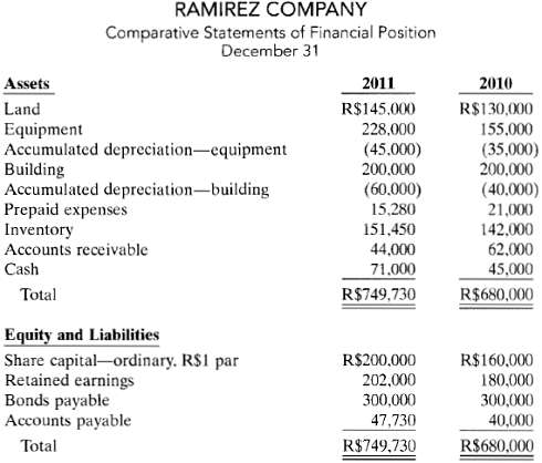 The comparative statements of financial position for Ramirez Com