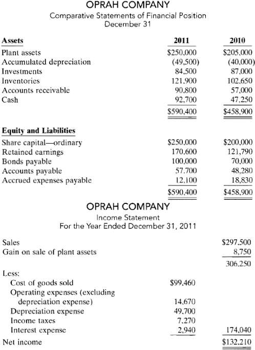 Condensed financial data of Oprah Company appear below and on