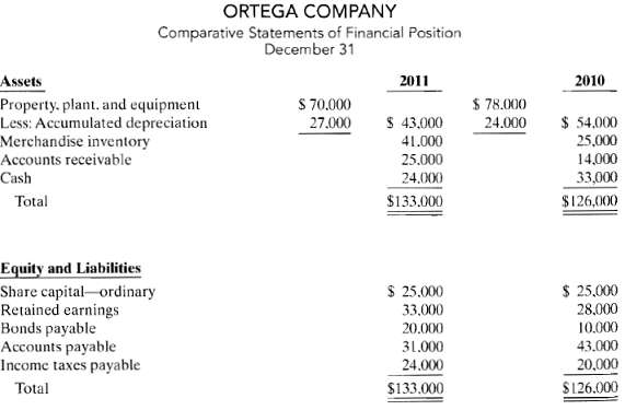Presented below are the financial statements of Ortega Company. 