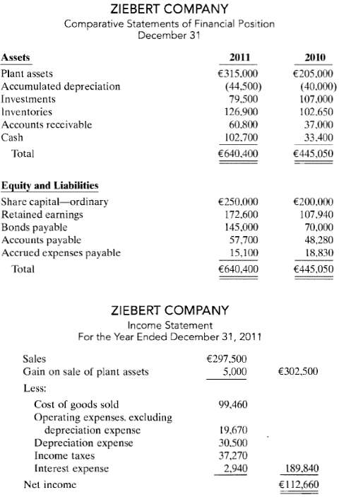 Condensed financial data of Ziebert Company are shown below. 