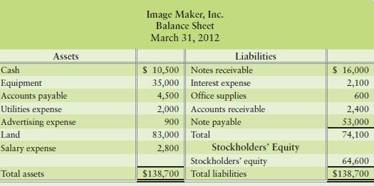 The manager of Image Maker, Inc., prepared the companyâ€™s balance