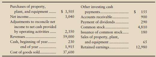 The following data come from the financial statements of The 173177