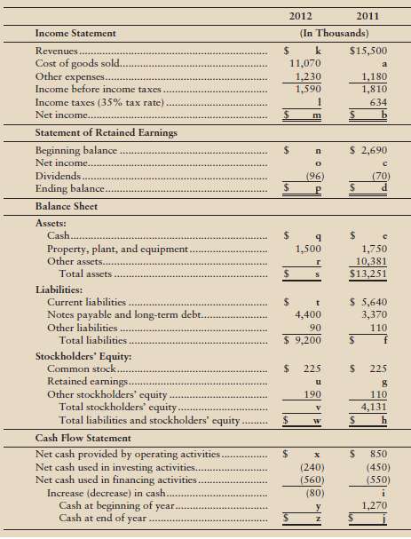 Summarized versions of Nachos Corporation€™s financial statements