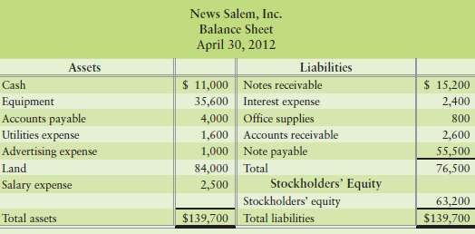 The manager of Salem News, Inc., prepared the company€™s balance