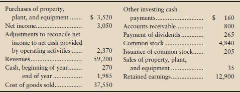 The following data come from the financial statements of The 173184
