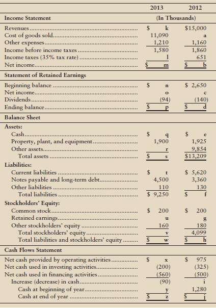 Summarized versions of Sanchez Corporation€™s financial statement