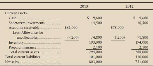 Lakeland Clothiers reported the following amounts in its 2013 fi