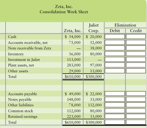 Zeta, Inc., owns Juliet Corp. The two companies€™ individual bala