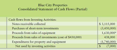 At the end of the year, Blue City Properties€™ statement
