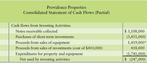 At the end of the year, Providence Properties€™ statement of