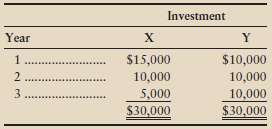 Annual cash flows from two competing investment opportunities are given. Each