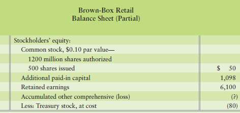 Brown-Box Retail Corporation reported stockholder€™s equity on it