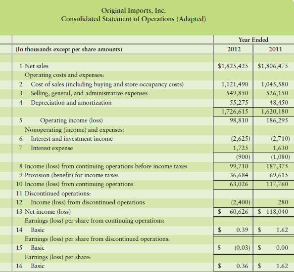 Study the 2012 income statement of Original Imports, Inc., and