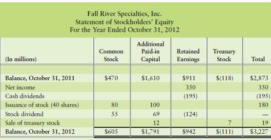 Fall River Specialties, Inc., reported the following statement o