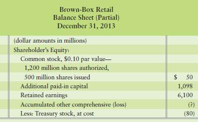 Brown-Box Retail Corporation reported shareholders€™ equity on it