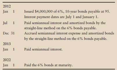 Account for bonds payable at a discount; amortize by the