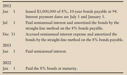 Account for bonds payable at a discount; amortize by the straight-line