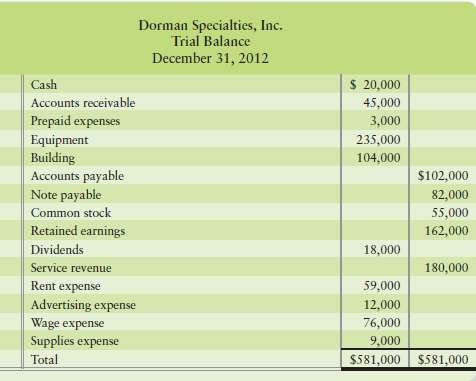 The trial balance of Dorman Specialties, Inc., follows.  .:.