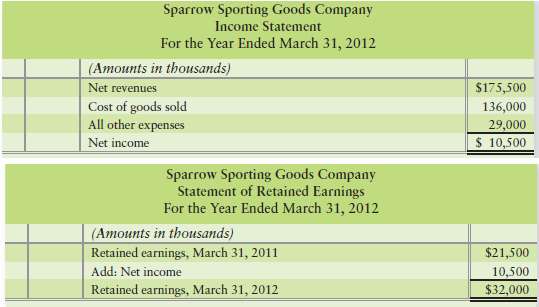 Sparrow Sporting Goods reported the following data at March 31,