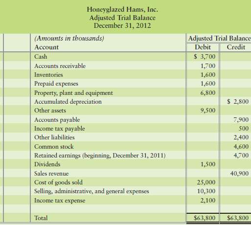 The adjusted trial balance of Honeyglazed Hams, Inc., follows. 
