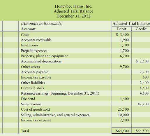 The adjusted trial balance of Honeybee Hams, Inc., follows. 